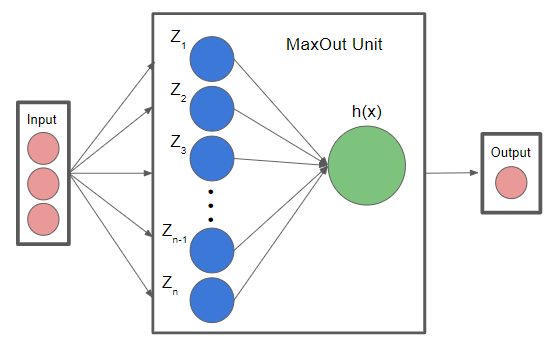 Simple Maxout Layer (1 unit)