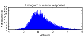 Histogram of Maxout activation values