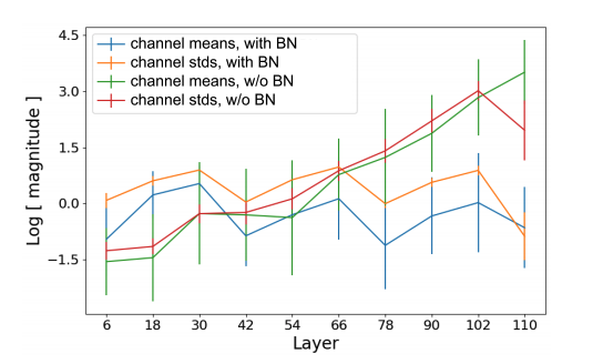 Channel Mean and Variance