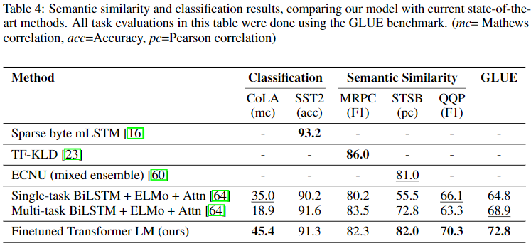 Semantic Similarity/Classification Performance