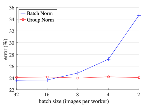 Performance of Batch Norm vs Group Norm