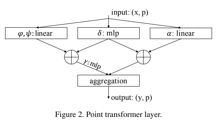 Point transformer layer